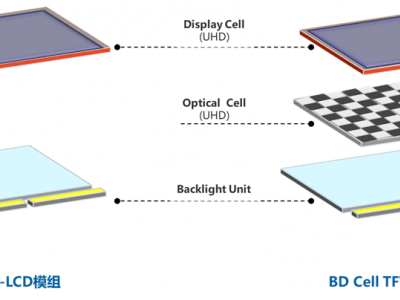 传统 TFT-LCD模组 与BD CELL TFT-LCD模组对比