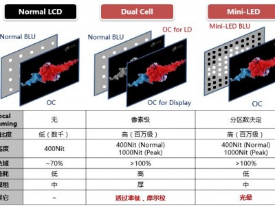 Mini-LED和普通LCD和Dual Cell（BOE主推）对比