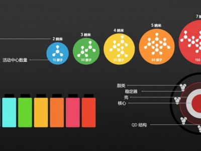 什么是量子点？自行发光的量子点可在不同明暗阶段广范围且细致地实现正确的色彩，以有效的光的运用与简单的结构，应用于新一代大型显示屏中。