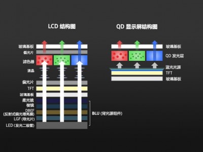 自发光显示屏——QD 显示屏由调节光源层的电子电路 TFT 层、发光的光源、运用光源的光呈现色彩的 QD 发光层构成。

作为 QD 显示器的光源而采用具有超强光能的蓝光，因此可以展现出更明亮的亮度。

尤其是三星显示的 QD 技术采用有效运用光的顶发光方式，与需要背光的 LCD 相比，设计成更为简单且有效的结构，带来更为轻薄的显示屏。