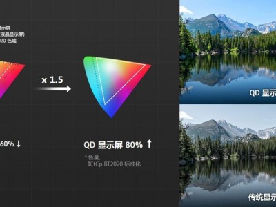QD 显示屏从光源生成的蓝光的色纯度非常之高，因此接收到这一光而呈现色彩的红色、绿色 QD 自然也可呈现高色纯度的色彩光。高色纯度的 RGB 可带来广范围的色彩表现。因此，QD 显示屏是现有显示屏中色彩表现范围较广的显示屏，可为您献上与我们眼睛实际所看到的色彩较为接近的颜色。