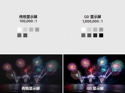 对比度 (Contrast Ratio) 是指显示屏最亮和最暗画面间的差异值。一般来说，显示屏因光源限制或耗电量等问题，在提高画面亮度方面存在局限性。因此，黑色的表现程度对对比度有着巨大影响。

以背光板作为光源的 LCD 因为背光始终处于开启状态，无法调节每一个像素，因此在呈现完整黑色方面存在局限。

而 QD 显示屏可以每个像素为单位进行光源调节，在表现深色的黑色中，通过将像素的光源调至 Off，可带来更完美的黑色。

得益于更深层的黑色呈现，QD 显示屏可达到 1,000,000:1 的高对比度，实现更深邃更细致的画质。