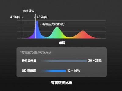 在可见光中发出蓝光的蓝光区域中，41~455nm 区间的波长较短，能量较强，会增加眼疲劳，抑制褪黑激素分泌等，进而影响睡眠。

QD 显示屏中会对人体造成影响的“有害蓝光”比重与普通 LCD 相比，低 40~50%，可带来更舒适的画面观看体验。